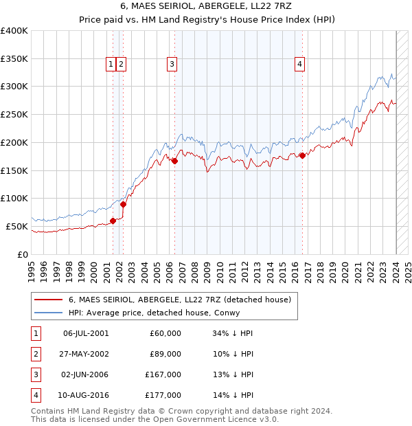 6, MAES SEIRIOL, ABERGELE, LL22 7RZ: Price paid vs HM Land Registry's House Price Index