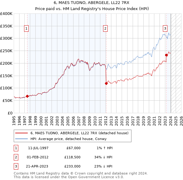 6, MAES TUDNO, ABERGELE, LL22 7RX: Price paid vs HM Land Registry's House Price Index