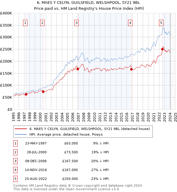 6, MAES Y CELYN, GUILSFIELD, WELSHPOOL, SY21 9BL: Price paid vs HM Land Registry's House Price Index