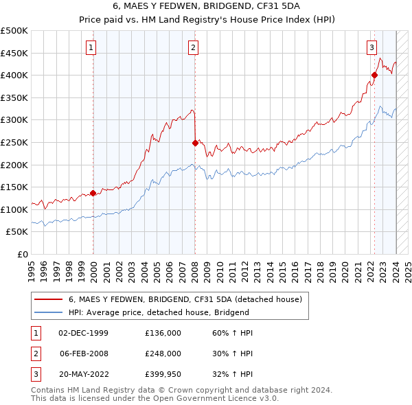 6, MAES Y FEDWEN, BRIDGEND, CF31 5DA: Price paid vs HM Land Registry's House Price Index