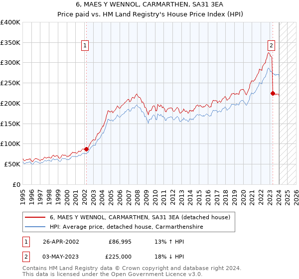 6, MAES Y WENNOL, CARMARTHEN, SA31 3EA: Price paid vs HM Land Registry's House Price Index