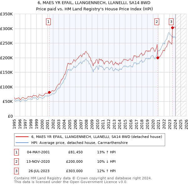 6, MAES YR EFAIL, LLANGENNECH, LLANELLI, SA14 8WD: Price paid vs HM Land Registry's House Price Index
