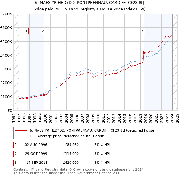 6, MAES YR HEDYDD, PONTPRENNAU, CARDIFF, CF23 8LJ: Price paid vs HM Land Registry's House Price Index