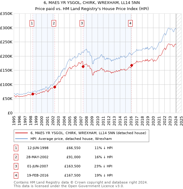 6, MAES YR YSGOL, CHIRK, WREXHAM, LL14 5NN: Price paid vs HM Land Registry's House Price Index