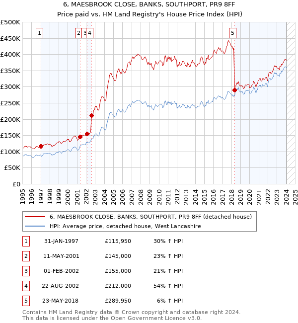 6, MAESBROOK CLOSE, BANKS, SOUTHPORT, PR9 8FF: Price paid vs HM Land Registry's House Price Index