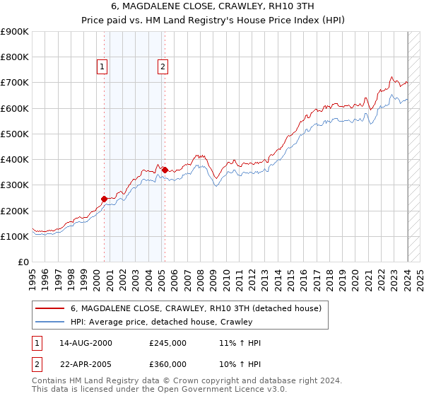 6, MAGDALENE CLOSE, CRAWLEY, RH10 3TH: Price paid vs HM Land Registry's House Price Index