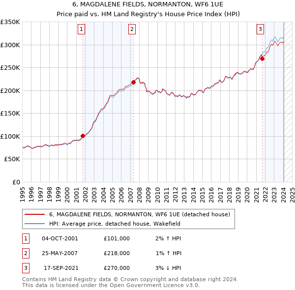 6, MAGDALENE FIELDS, NORMANTON, WF6 1UE: Price paid vs HM Land Registry's House Price Index