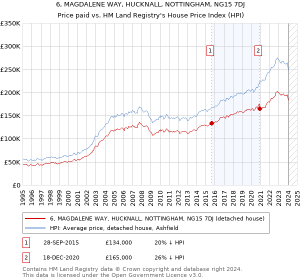 6, MAGDALENE WAY, HUCKNALL, NOTTINGHAM, NG15 7DJ: Price paid vs HM Land Registry's House Price Index