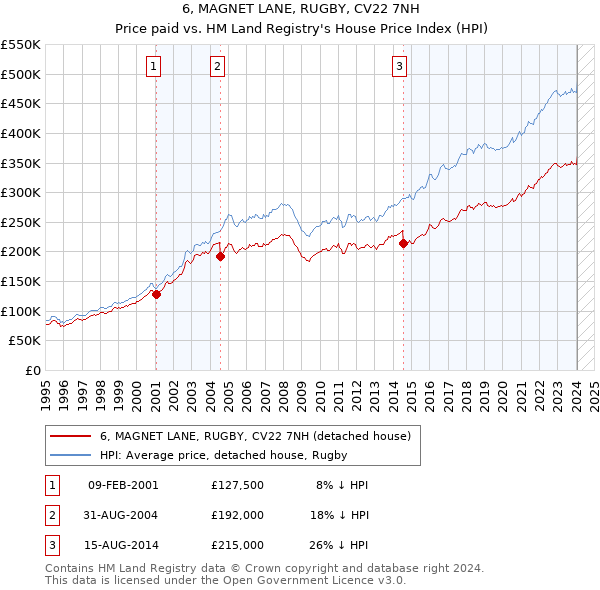 6, MAGNET LANE, RUGBY, CV22 7NH: Price paid vs HM Land Registry's House Price Index