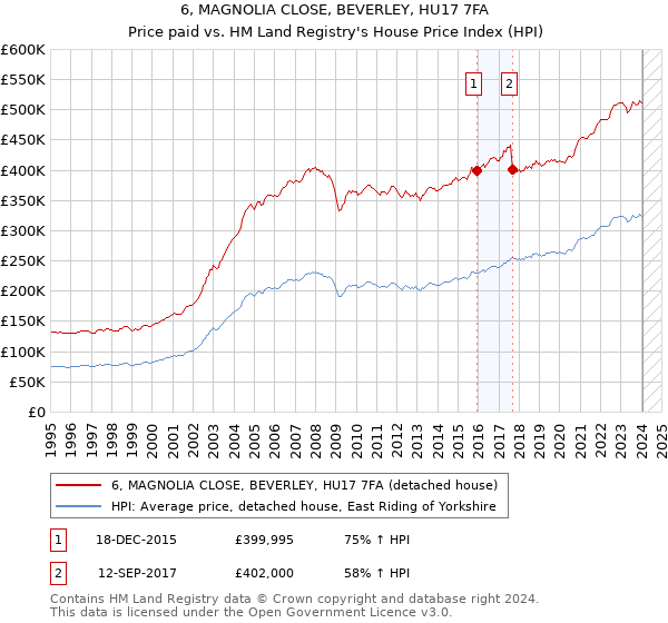 6, MAGNOLIA CLOSE, BEVERLEY, HU17 7FA: Price paid vs HM Land Registry's House Price Index