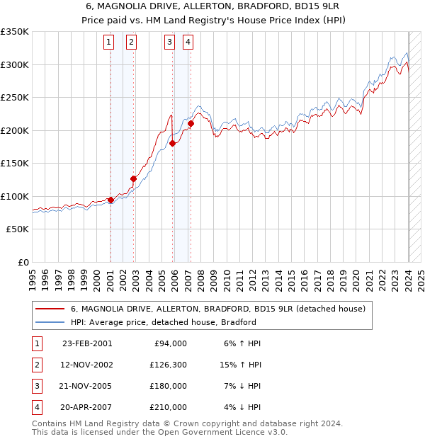 6, MAGNOLIA DRIVE, ALLERTON, BRADFORD, BD15 9LR: Price paid vs HM Land Registry's House Price Index