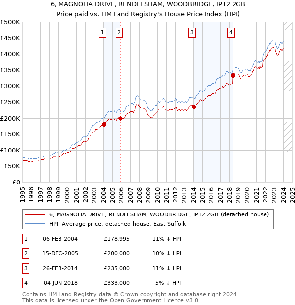 6, MAGNOLIA DRIVE, RENDLESHAM, WOODBRIDGE, IP12 2GB: Price paid vs HM Land Registry's House Price Index