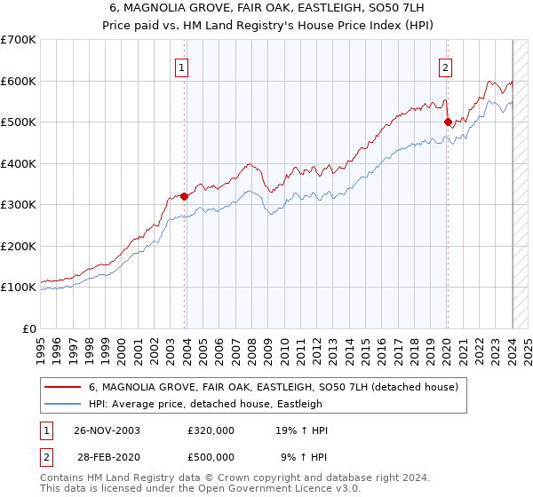 6, MAGNOLIA GROVE, FAIR OAK, EASTLEIGH, SO50 7LH: Price paid vs HM Land Registry's House Price Index
