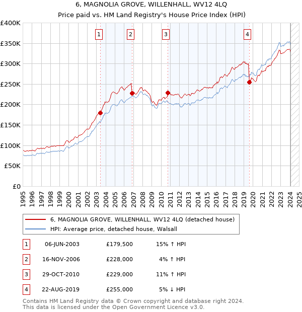 6, MAGNOLIA GROVE, WILLENHALL, WV12 4LQ: Price paid vs HM Land Registry's House Price Index