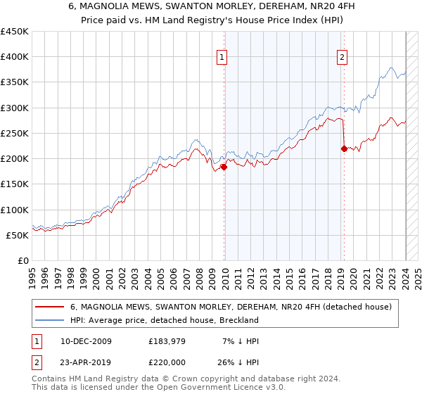 6, MAGNOLIA MEWS, SWANTON MORLEY, DEREHAM, NR20 4FH: Price paid vs HM Land Registry's House Price Index