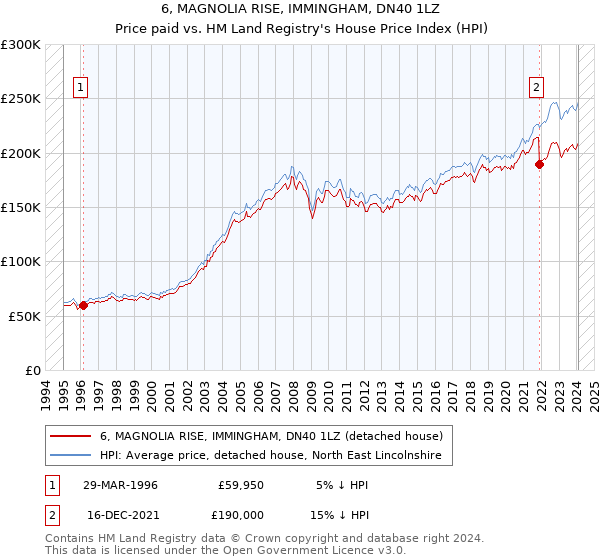 6, MAGNOLIA RISE, IMMINGHAM, DN40 1LZ: Price paid vs HM Land Registry's House Price Index