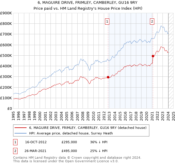 6, MAGUIRE DRIVE, FRIMLEY, CAMBERLEY, GU16 9RY: Price paid vs HM Land Registry's House Price Index