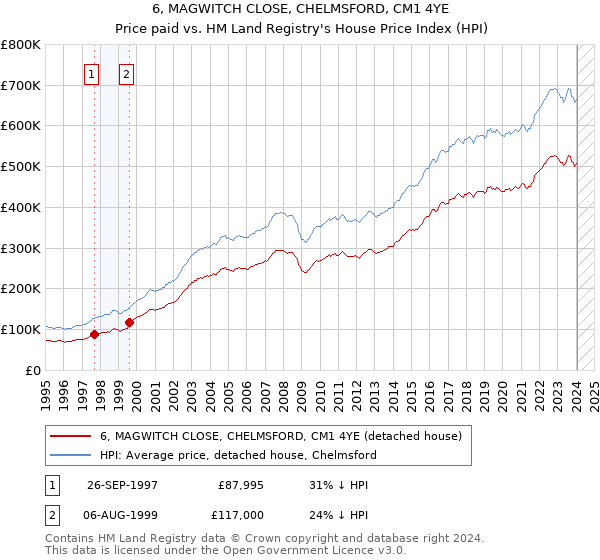 6, MAGWITCH CLOSE, CHELMSFORD, CM1 4YE: Price paid vs HM Land Registry's House Price Index