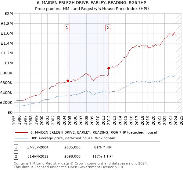 6, MAIDEN ERLEGH DRIVE, EARLEY, READING, RG6 7HP: Price paid vs HM Land Registry's House Price Index