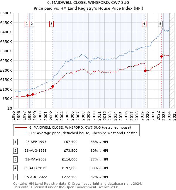 6, MAIDWELL CLOSE, WINSFORD, CW7 3UG: Price paid vs HM Land Registry's House Price Index
