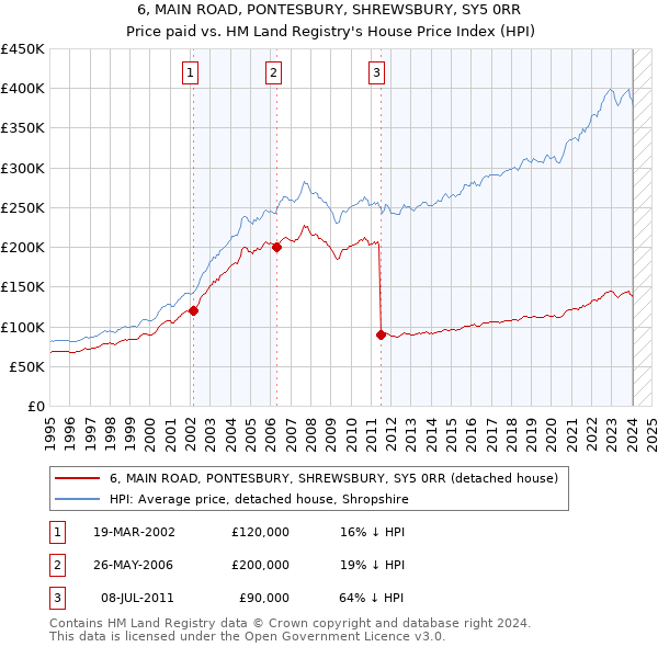 6, MAIN ROAD, PONTESBURY, SHREWSBURY, SY5 0RR: Price paid vs HM Land Registry's House Price Index