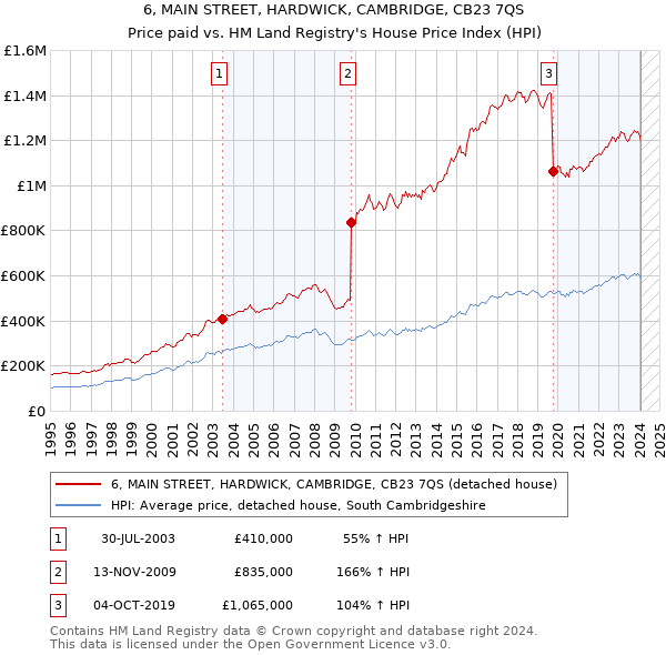 6, MAIN STREET, HARDWICK, CAMBRIDGE, CB23 7QS: Price paid vs HM Land Registry's House Price Index
