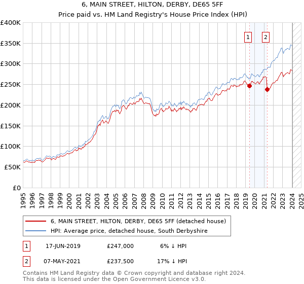 6, MAIN STREET, HILTON, DERBY, DE65 5FF: Price paid vs HM Land Registry's House Price Index