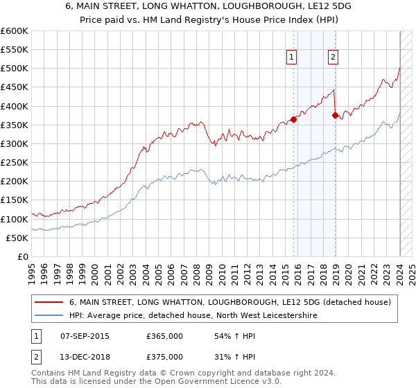 6, MAIN STREET, LONG WHATTON, LOUGHBOROUGH, LE12 5DG: Price paid vs HM Land Registry's House Price Index
