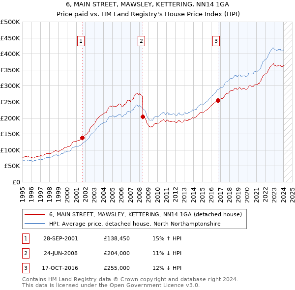 6, MAIN STREET, MAWSLEY, KETTERING, NN14 1GA: Price paid vs HM Land Registry's House Price Index