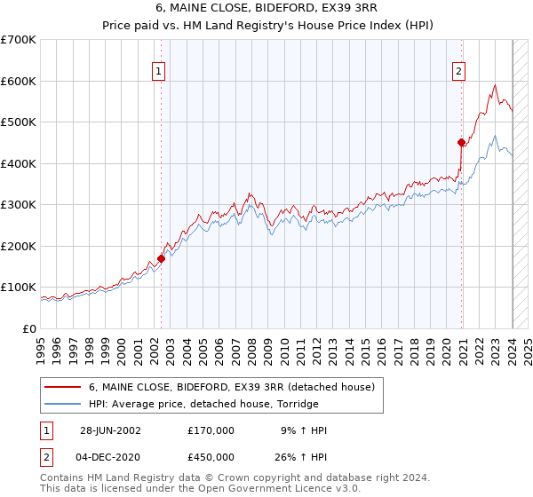 6, MAINE CLOSE, BIDEFORD, EX39 3RR: Price paid vs HM Land Registry's House Price Index