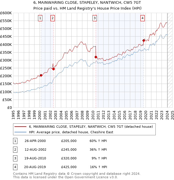 6, MAINWARING CLOSE, STAPELEY, NANTWICH, CW5 7GT: Price paid vs HM Land Registry's House Price Index