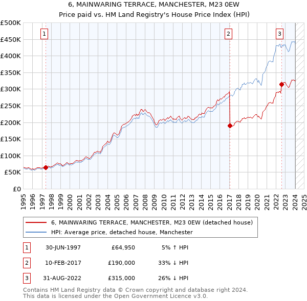 6, MAINWARING TERRACE, MANCHESTER, M23 0EW: Price paid vs HM Land Registry's House Price Index