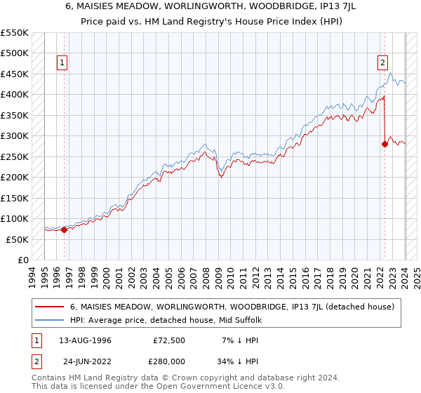 6, MAISIES MEADOW, WORLINGWORTH, WOODBRIDGE, IP13 7JL: Price paid vs HM Land Registry's House Price Index