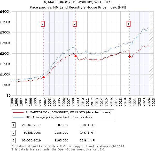 6, MAIZEBROOK, DEWSBURY, WF13 3TG: Price paid vs HM Land Registry's House Price Index