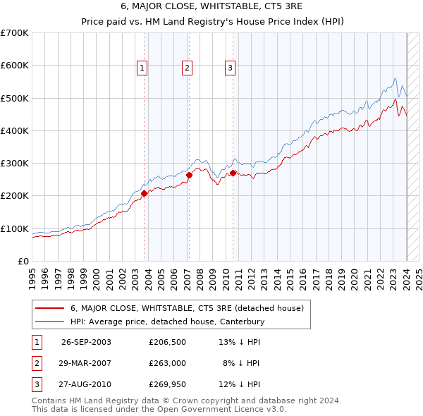6, MAJOR CLOSE, WHITSTABLE, CT5 3RE: Price paid vs HM Land Registry's House Price Index