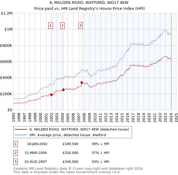 6, MALDEN ROAD, WATFORD, WD17 4EW: Price paid vs HM Land Registry's House Price Index