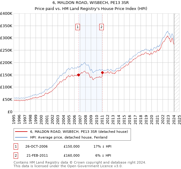 6, MALDON ROAD, WISBECH, PE13 3SR: Price paid vs HM Land Registry's House Price Index