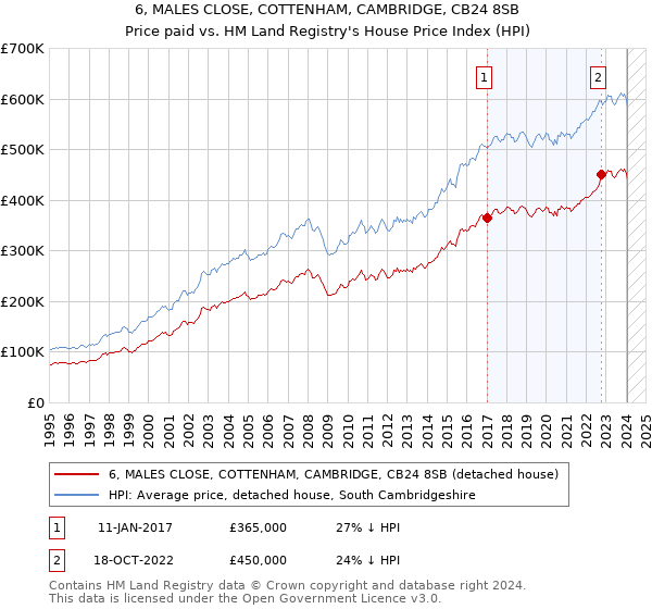 6, MALES CLOSE, COTTENHAM, CAMBRIDGE, CB24 8SB: Price paid vs HM Land Registry's House Price Index
