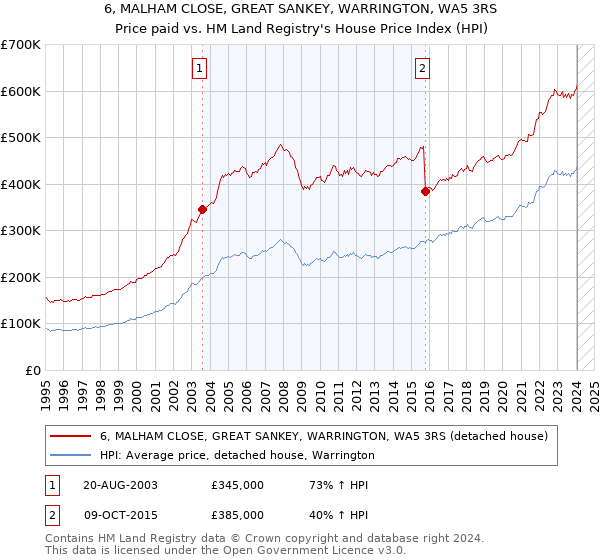 6, MALHAM CLOSE, GREAT SANKEY, WARRINGTON, WA5 3RS: Price paid vs HM Land Registry's House Price Index