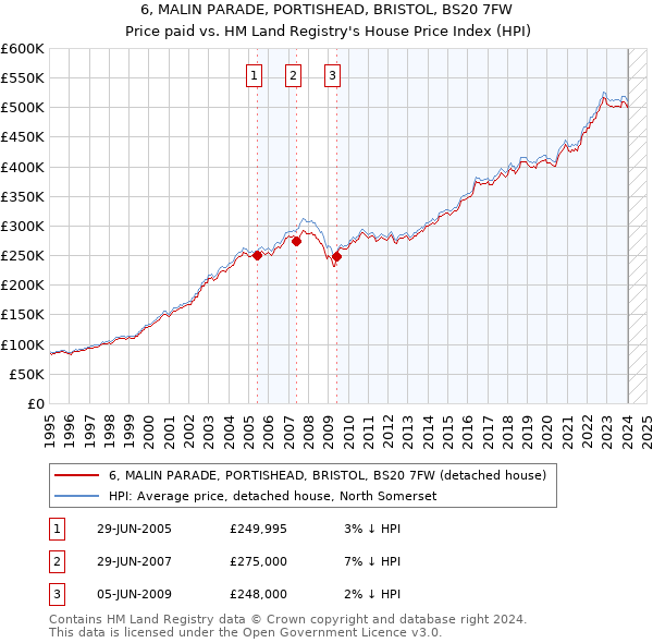6, MALIN PARADE, PORTISHEAD, BRISTOL, BS20 7FW: Price paid vs HM Land Registry's House Price Index