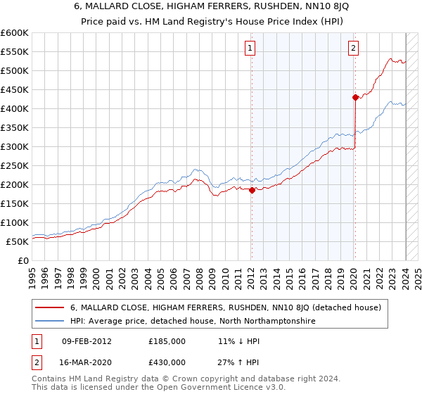 6, MALLARD CLOSE, HIGHAM FERRERS, RUSHDEN, NN10 8JQ: Price paid vs HM Land Registry's House Price Index