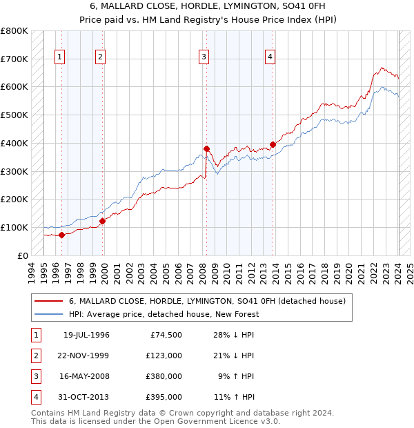 6, MALLARD CLOSE, HORDLE, LYMINGTON, SO41 0FH: Price paid vs HM Land Registry's House Price Index