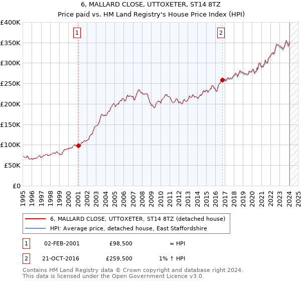 6, MALLARD CLOSE, UTTOXETER, ST14 8TZ: Price paid vs HM Land Registry's House Price Index