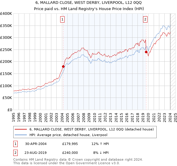 6, MALLARD CLOSE, WEST DERBY, LIVERPOOL, L12 0QQ: Price paid vs HM Land Registry's House Price Index