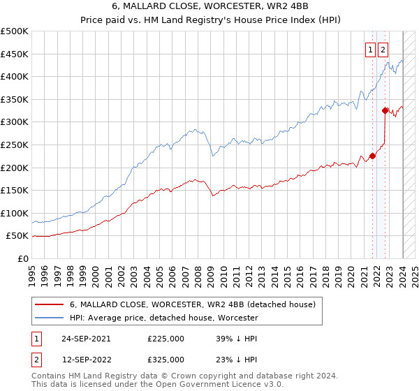 6, MALLARD CLOSE, WORCESTER, WR2 4BB: Price paid vs HM Land Registry's House Price Index