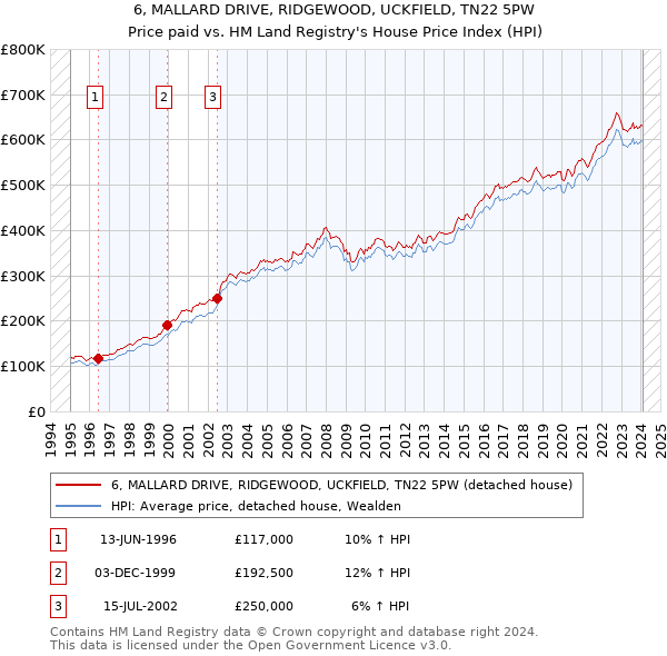 6, MALLARD DRIVE, RIDGEWOOD, UCKFIELD, TN22 5PW: Price paid vs HM Land Registry's House Price Index