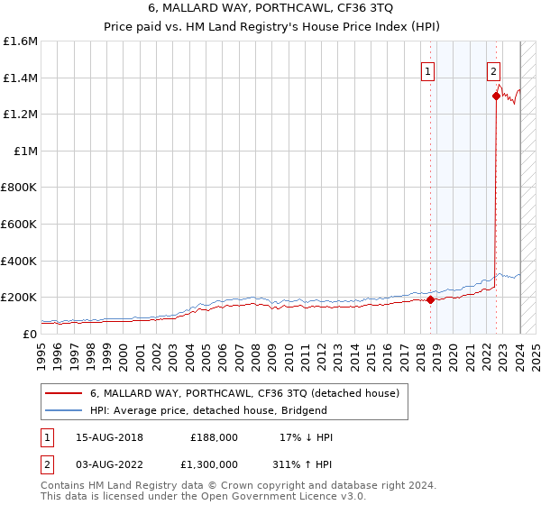 6, MALLARD WAY, PORTHCAWL, CF36 3TQ: Price paid vs HM Land Registry's House Price Index