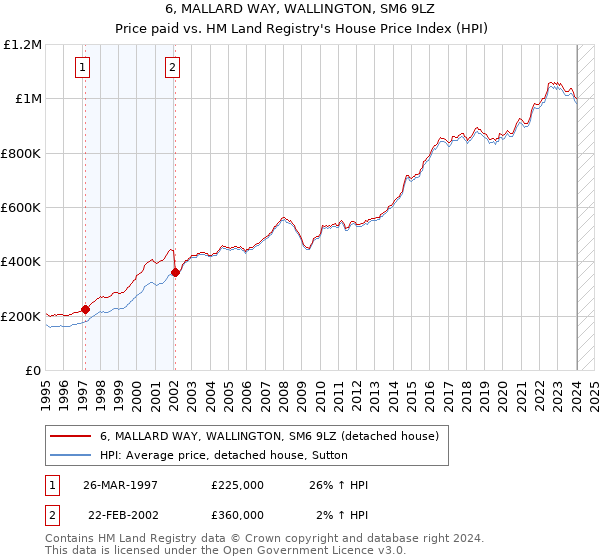 6, MALLARD WAY, WALLINGTON, SM6 9LZ: Price paid vs HM Land Registry's House Price Index