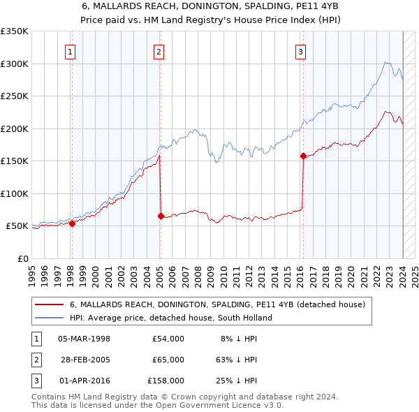 6, MALLARDS REACH, DONINGTON, SPALDING, PE11 4YB: Price paid vs HM Land Registry's House Price Index