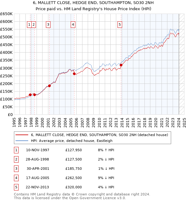 6, MALLETT CLOSE, HEDGE END, SOUTHAMPTON, SO30 2NH: Price paid vs HM Land Registry's House Price Index